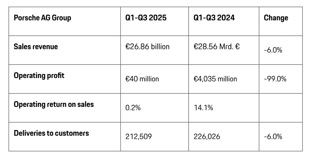 保时捷营业利润暴跌99%：市场遇冷还是管理危机？