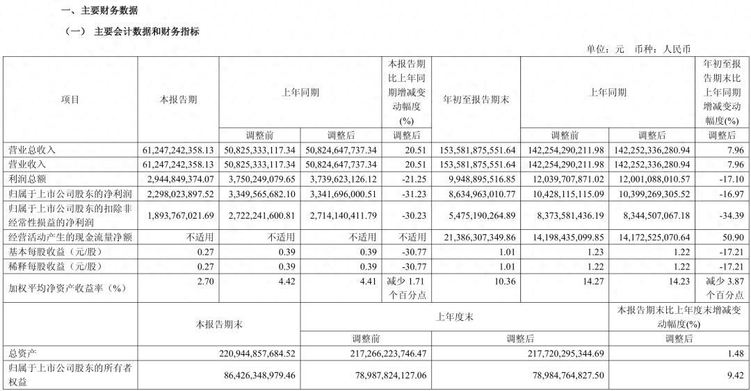 长城汽车2025年前三季度财报：营收增长利润下滑，转型阵痛明显