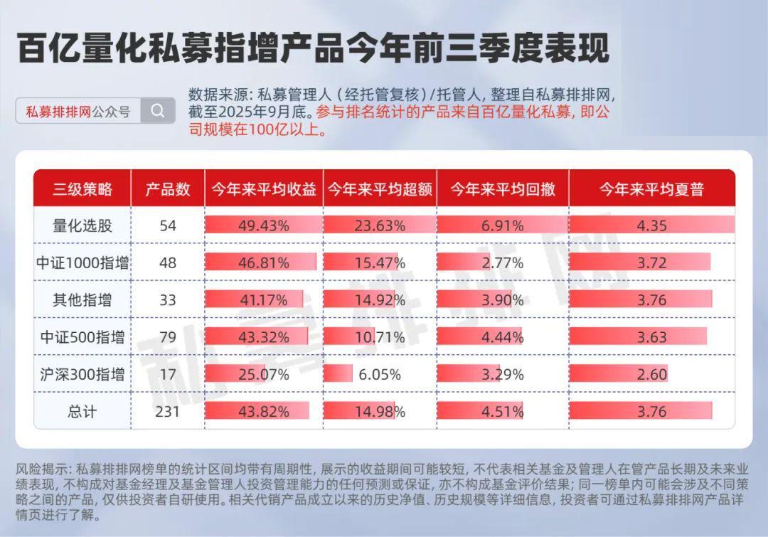 2025前三季度百亿量化指增榜单揭晓：明汯、蒙玺、鸣石领跑超额收益