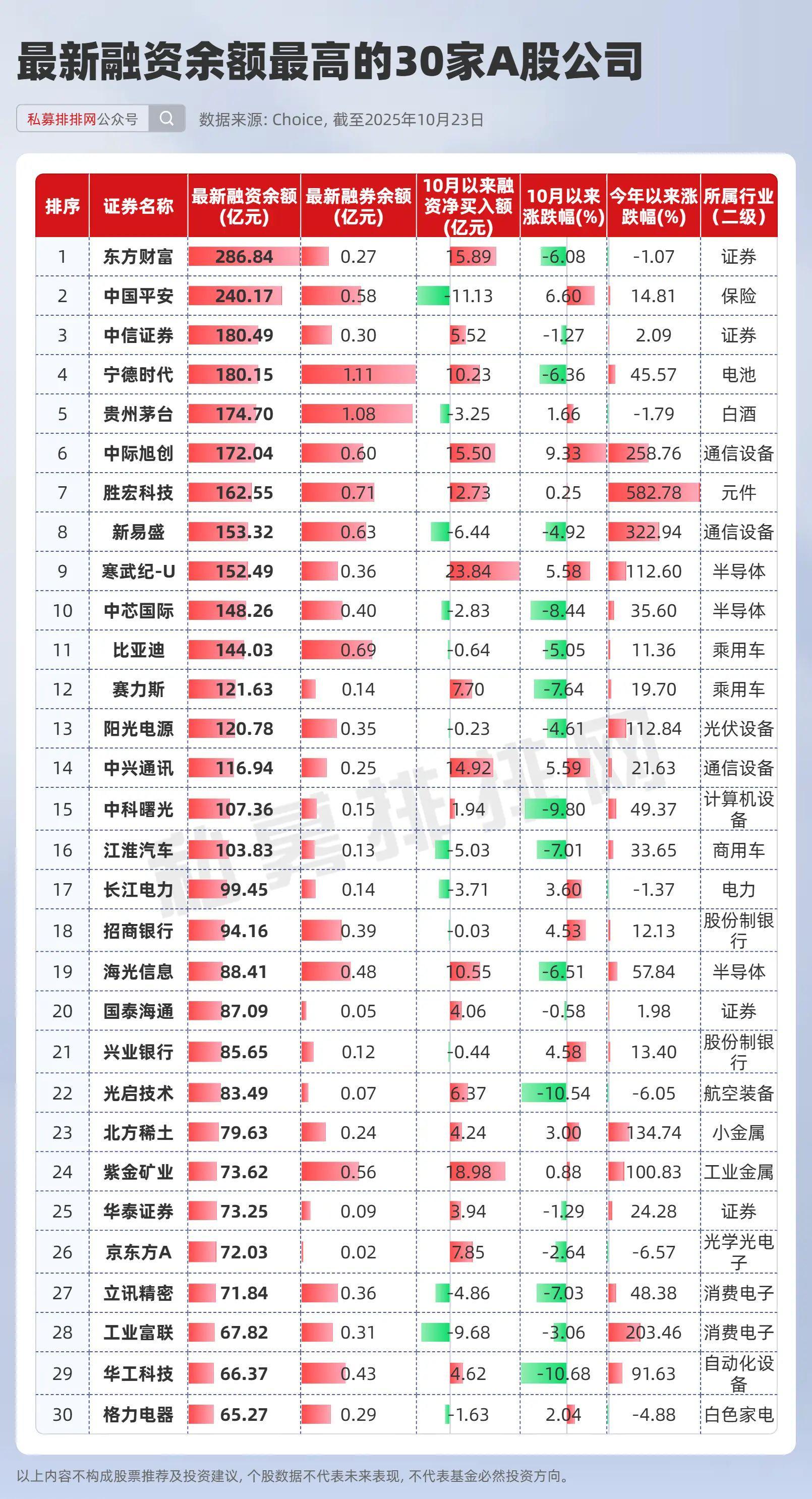 两融余额超2.4万亿！杠杆资金10月逆市加仓半导体！寒武纪超20亿