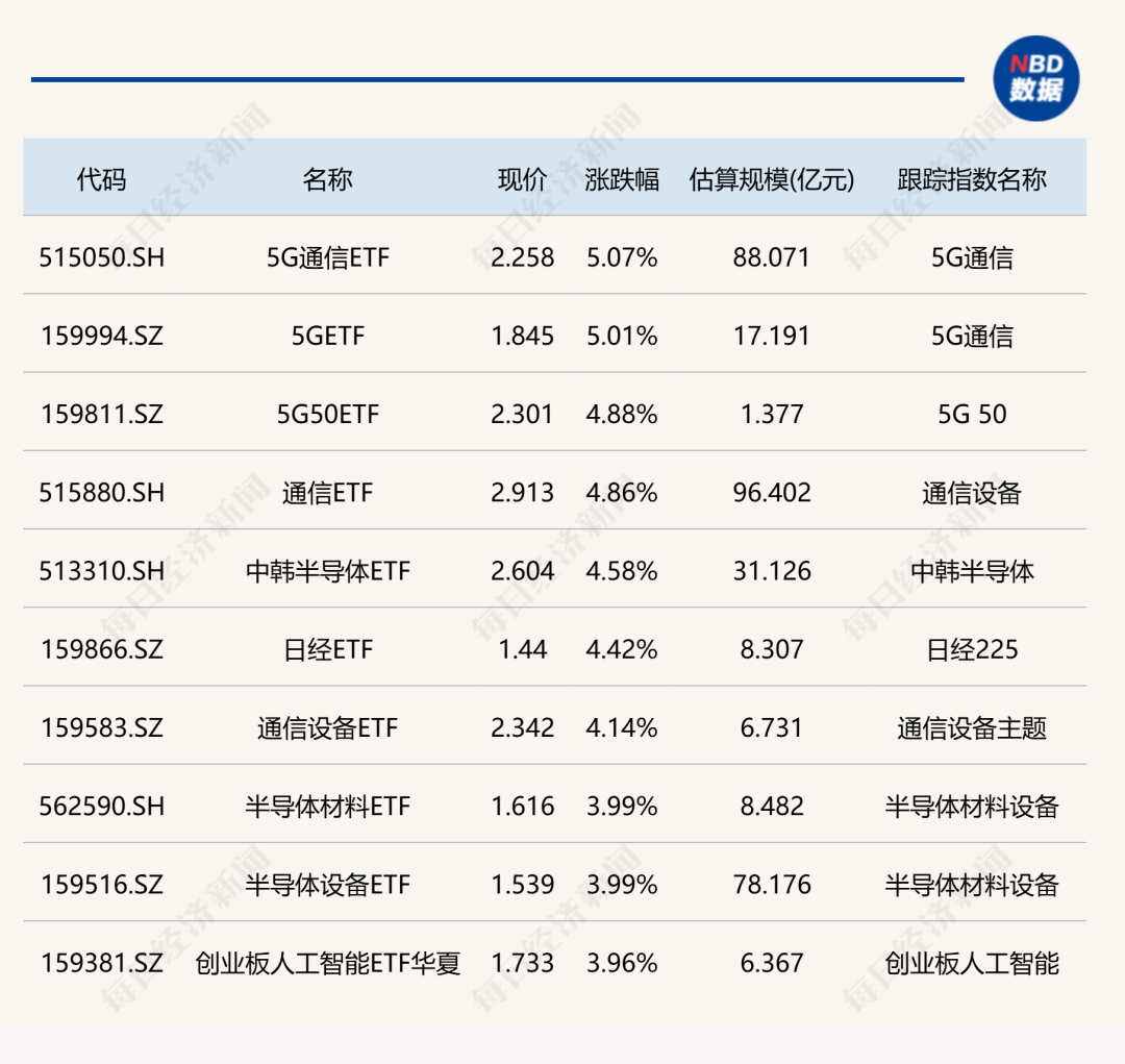 ETF今日行情：5G通信ETF领涨超5%，游戏ETF逆势下跌