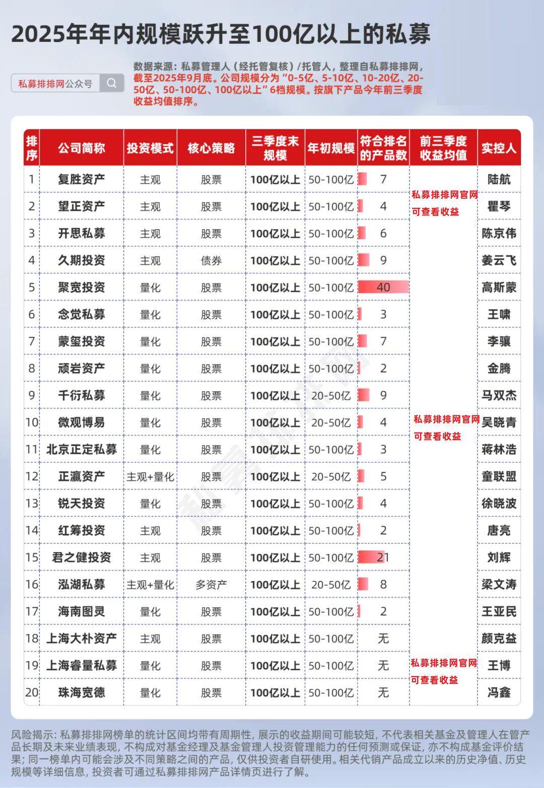32家私募荣升头部私募！盛麒资产、国源信达、望正资产居前5！
