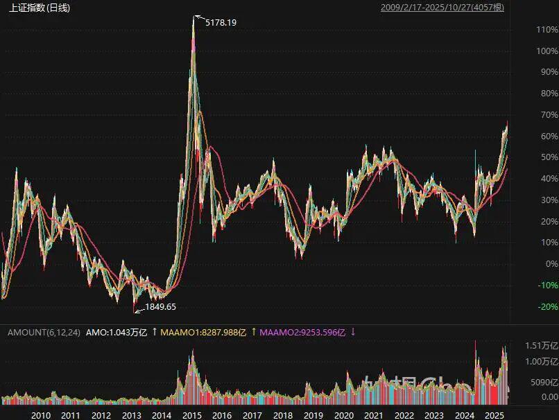 要踏空了？A股逼近4000点，两大压力摆在眼前