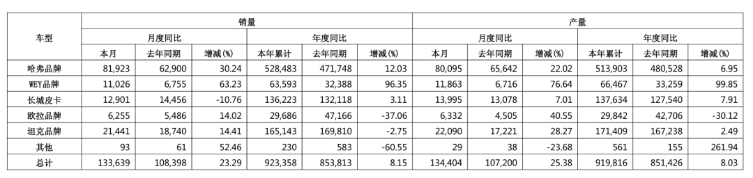 长城汽车Q3净利润下滑31%：营销渠道投入激增成主因