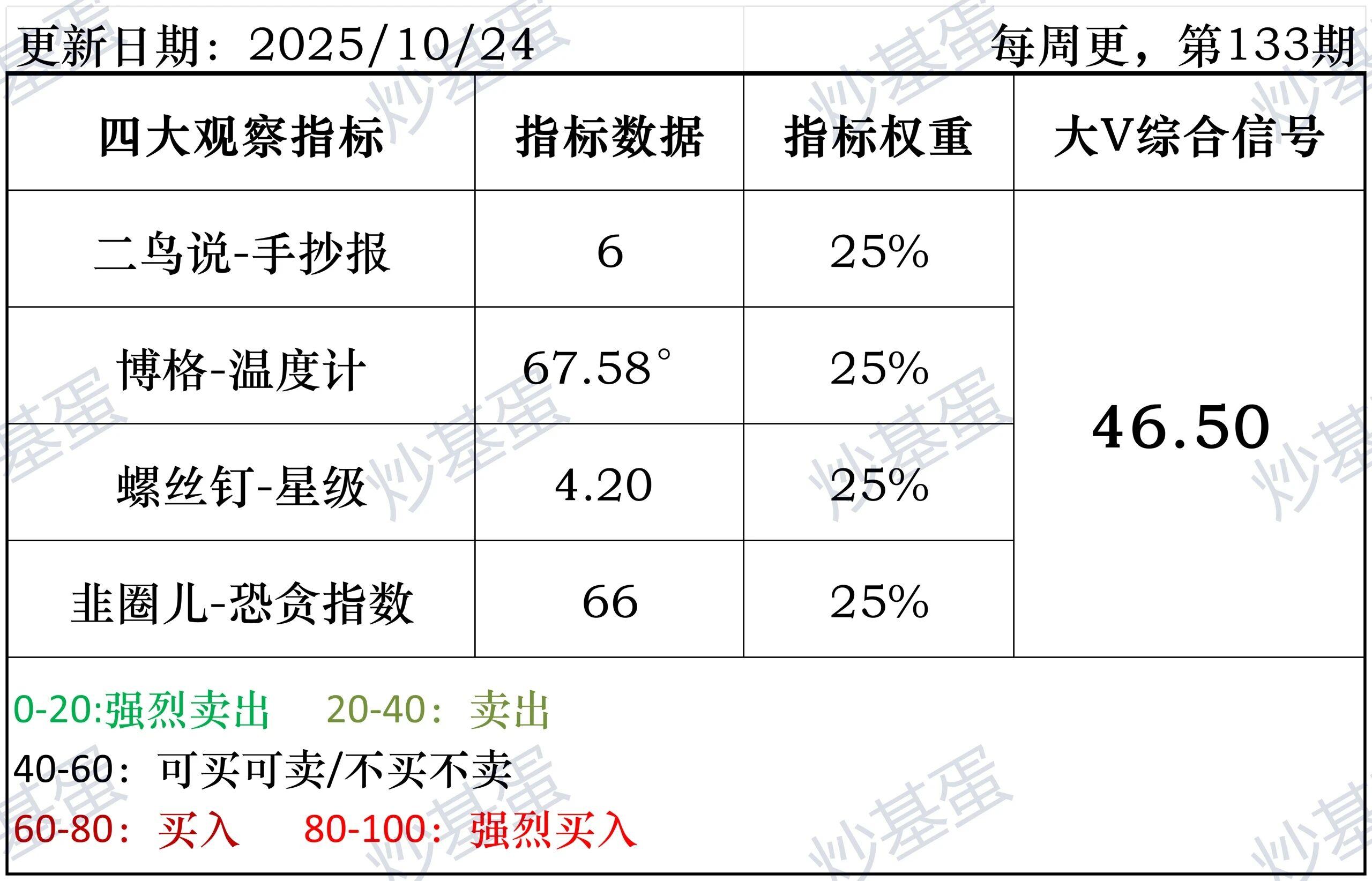 第133期市场信号更新：46.50点位解析