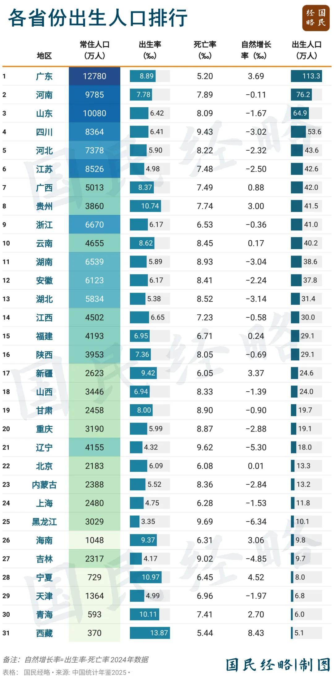 2024年出生人口数据揭晓：广东113万成生育冠军