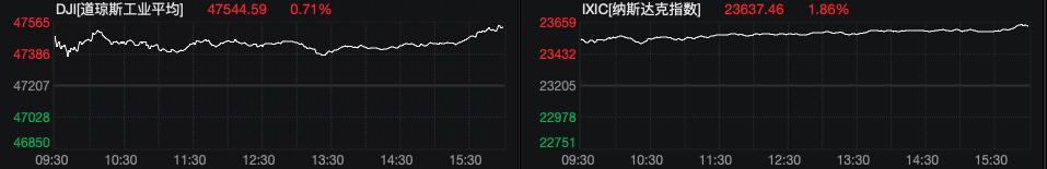 美股三大指数集体创新高 苹果市值直逼4万亿美元大关
