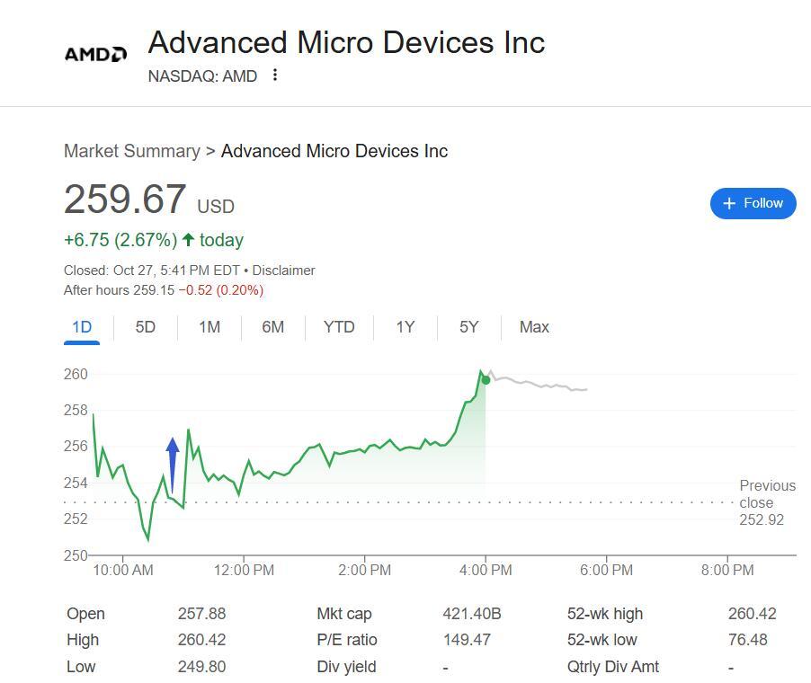 AMD盘中转涨，报道称与美能源部达成10亿美元AI合作，打造两台超算