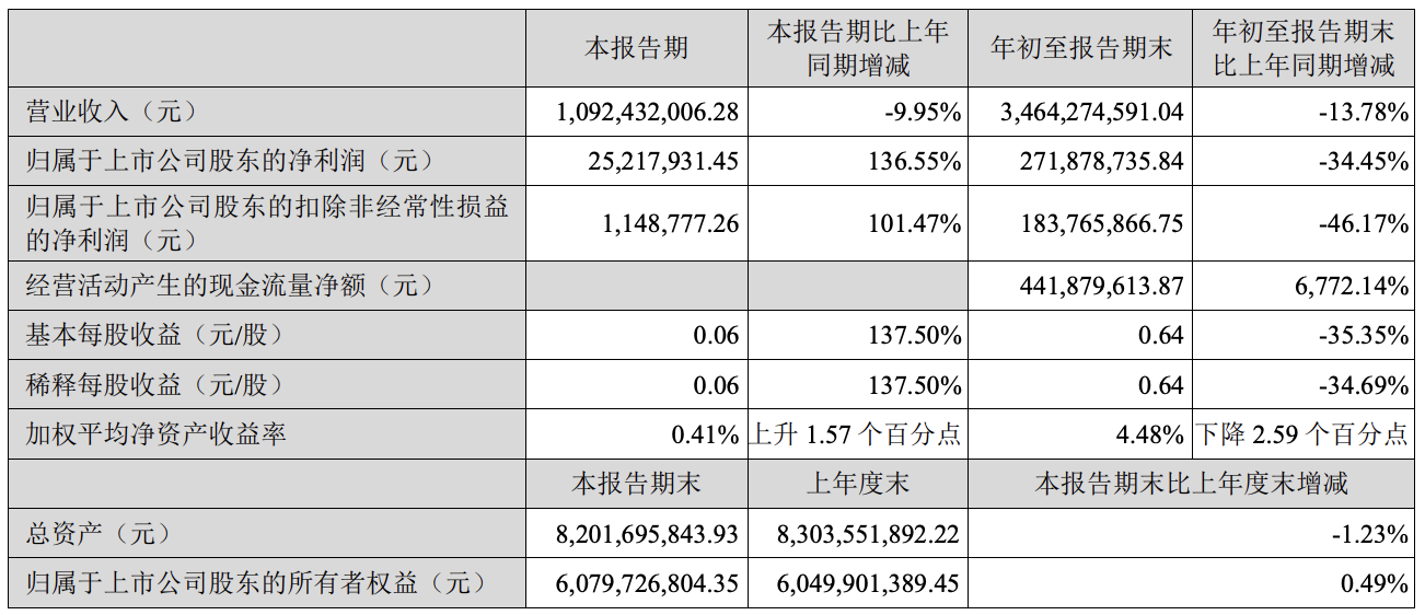 前三季度净赚2.72亿，药妆第一股贝泰妮业绩承压与破局之路