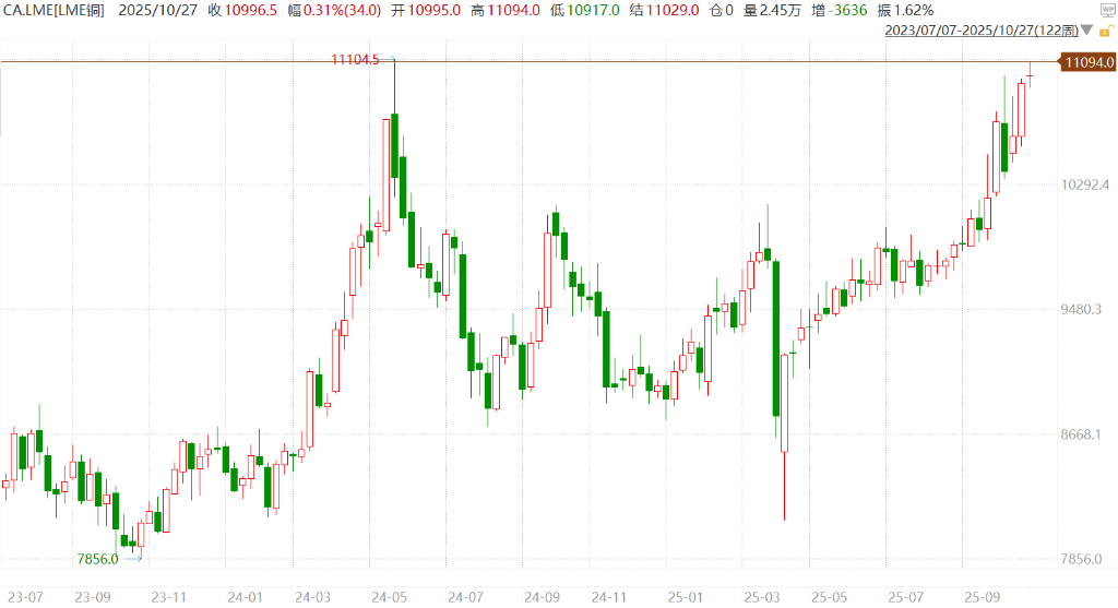 铜价飙升逼近历史峰值：贸易缓和与供应危机共推行情