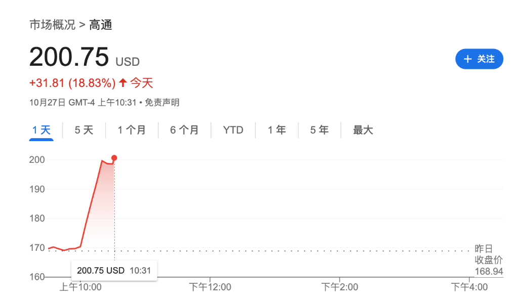 高通股价飙升20%：AI芯片进军数据中心，挑战英伟达霸主地位
