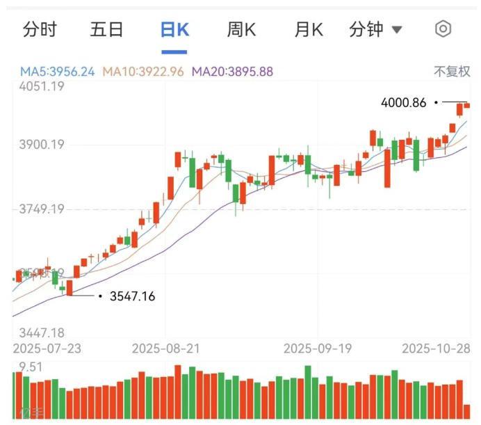沪指突破4000点现场图