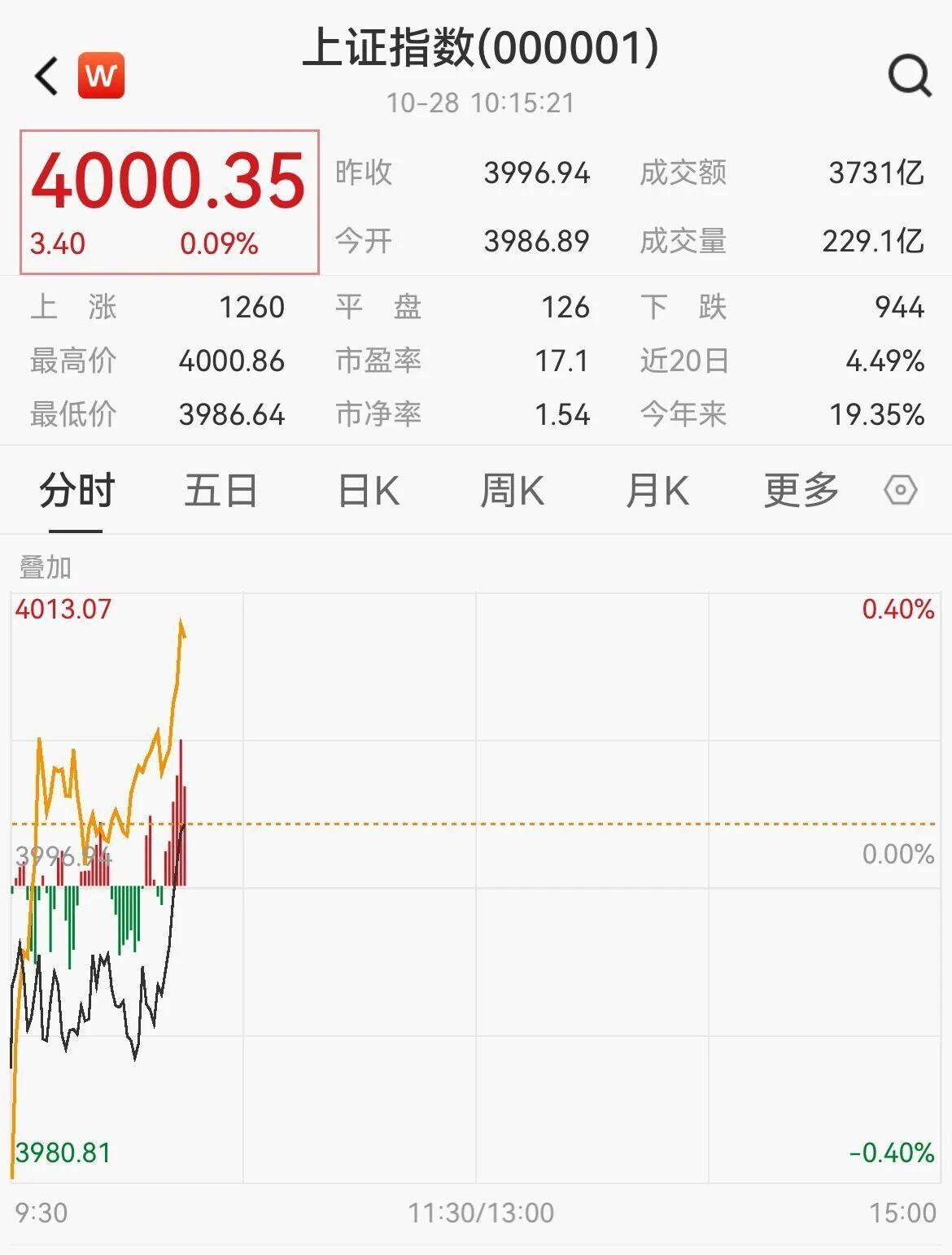 沪指突破4000点大关，创十年历史新高