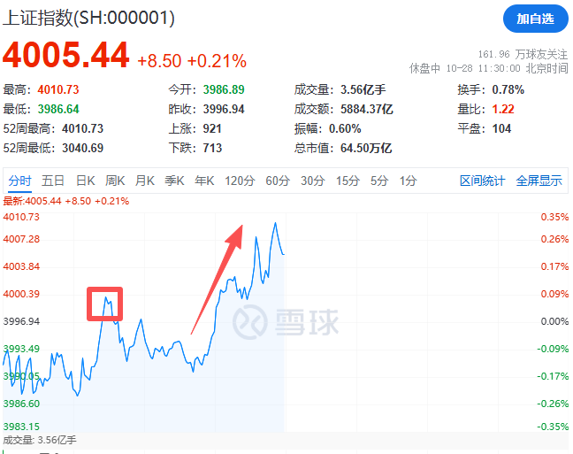 A股站稳4000点创十年新高，慢牛行情能否持续？