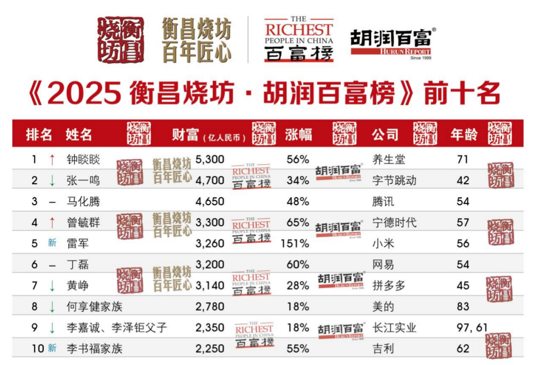 2025胡润百富榜揭晓：71岁钟睒睒四度登顶首富，财富创新高