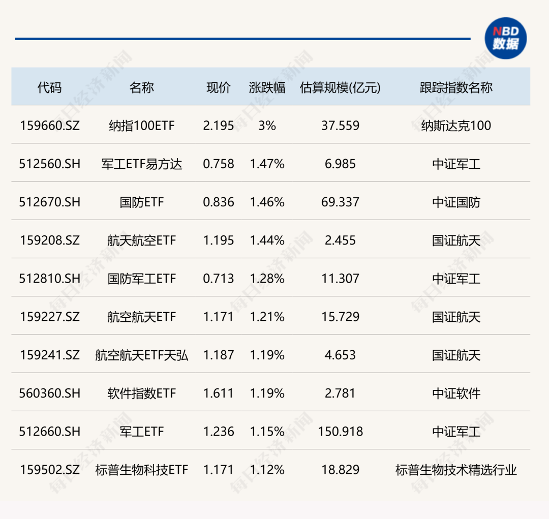 ETF市场动态：纳指100ETF涨3%，黄金股ETF跌幅超3%