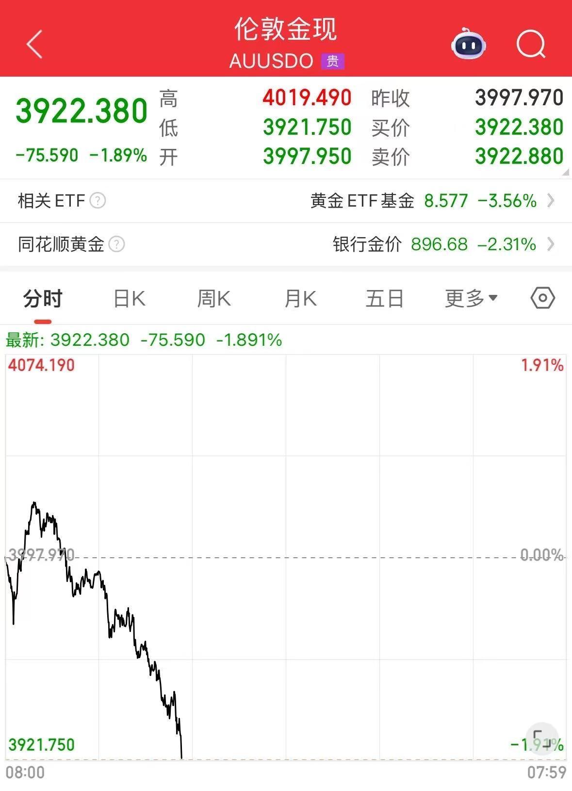 黄金价格暴跌！多品牌金饰跌破1200元/克，机构解读后市走向