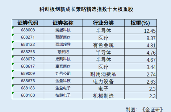 科创板创新成长策略精选指数发布：规模破三千亿，如何捕捉硬科技机遇？