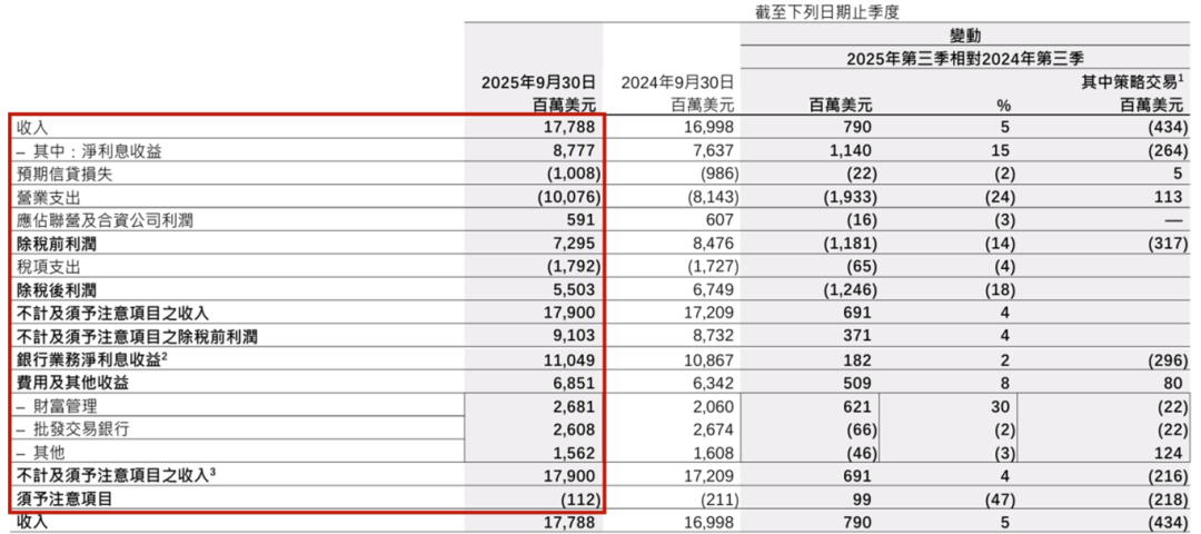 汇丰三季度利润受挫：马多夫欺诈案拨备致少赚78亿