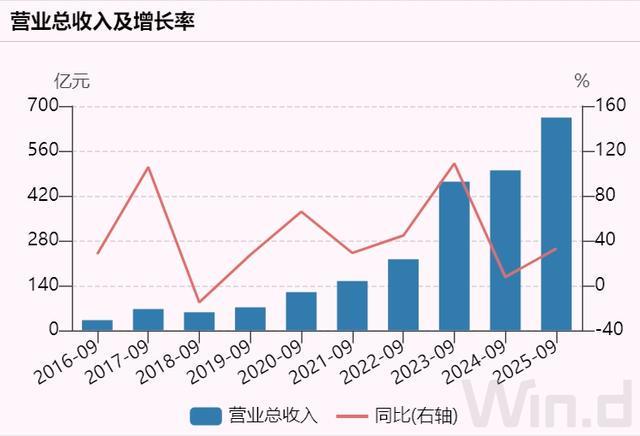 阳光电源前三季度净利润超去年全年，股价年内飙升130%
