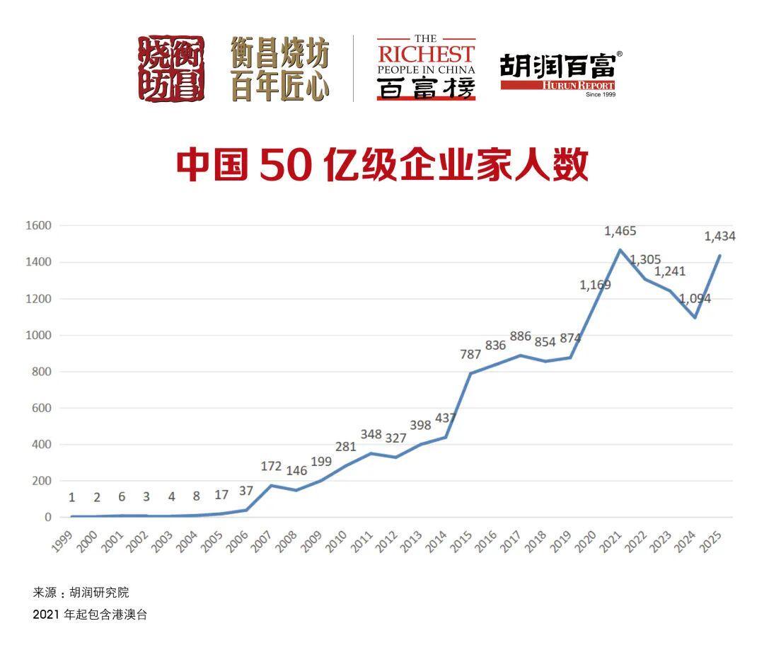 胡润百富榜揭晓：中国最富100人，房地产行业仅存一位女性