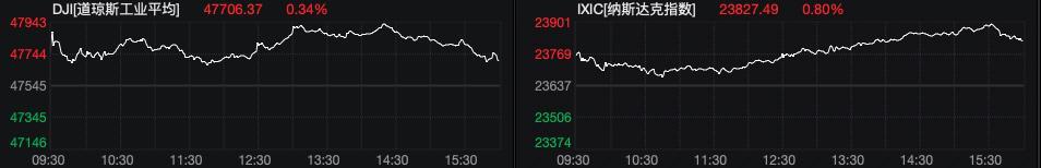 美股三大指数创新高 英伟达市值冲击5万亿美元大关