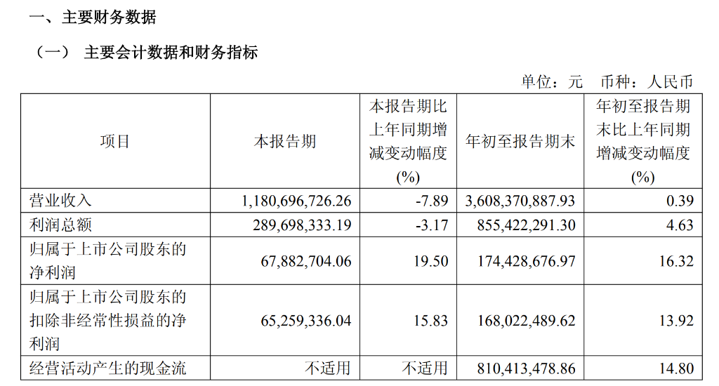 安孚科技2025年Q3财报：营收下降7.89% 净利润逆势增长19.5%