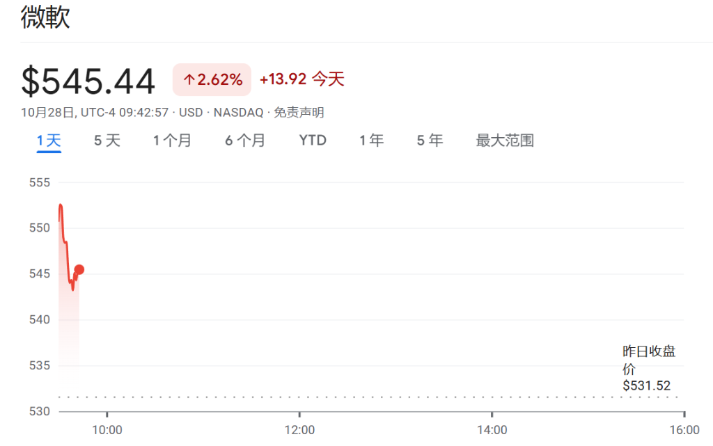 微软股价走势图