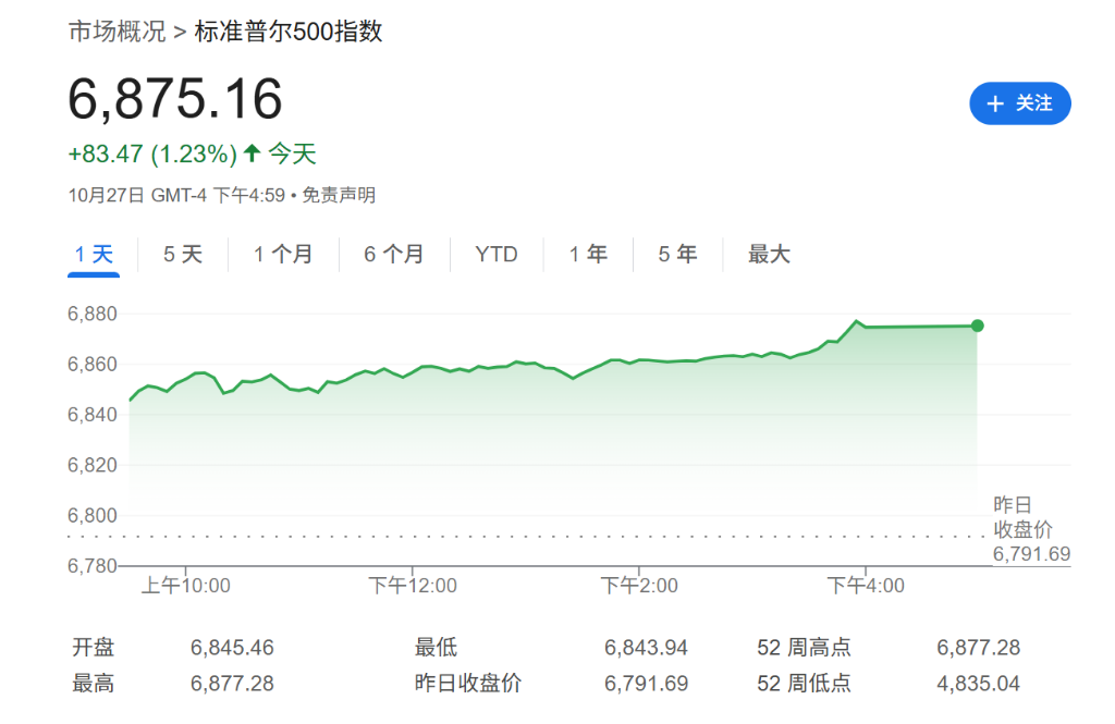 标普500本周或破7000点大关，华尔街年底目标剑指7500点