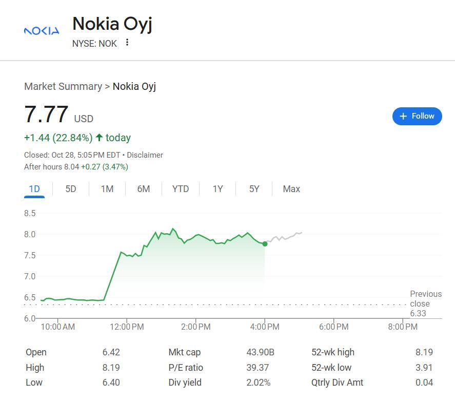 英伟达10亿美元投资诺基亚，6G合作推动股价飙升超20%