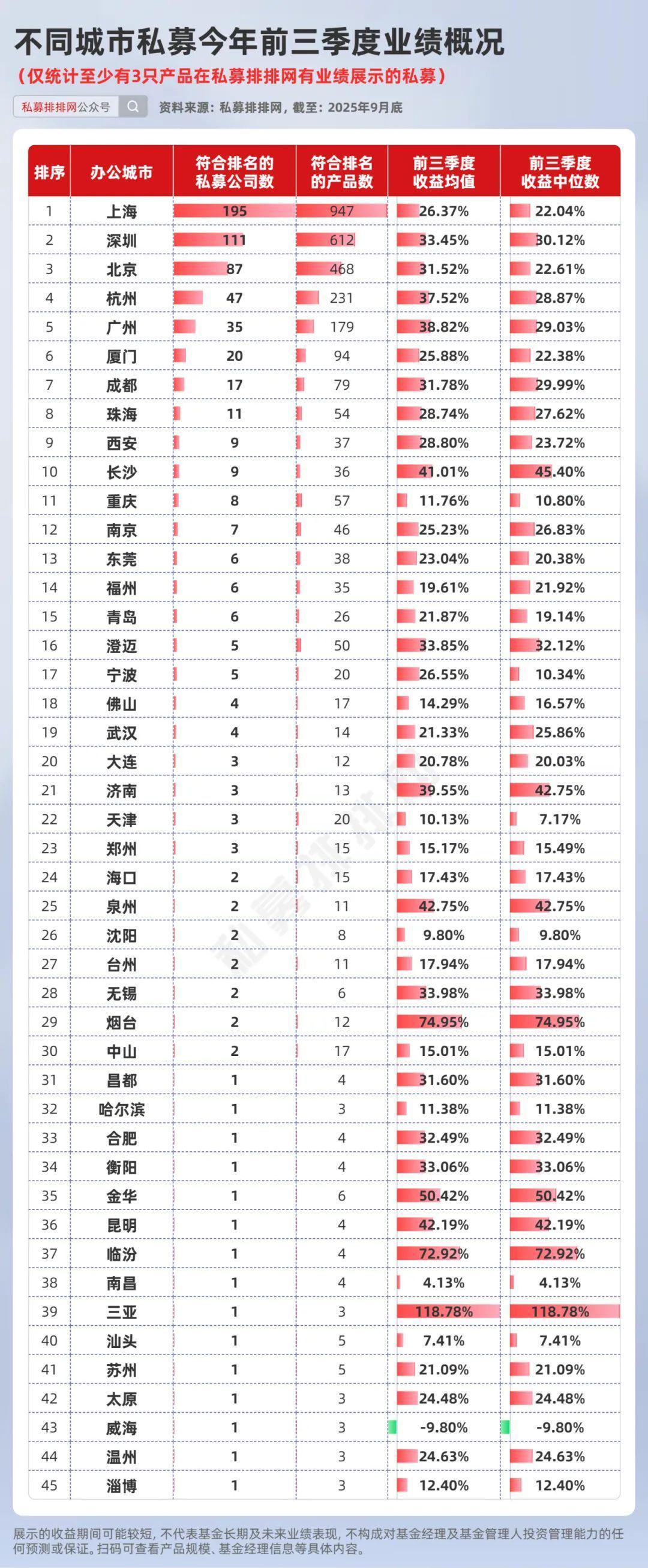 2025年前三季度私募收益排名：主观私募霸榜，深圳整体领先
