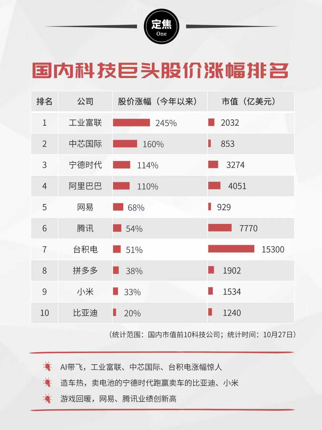 2025，这些科技巨头涨疯了