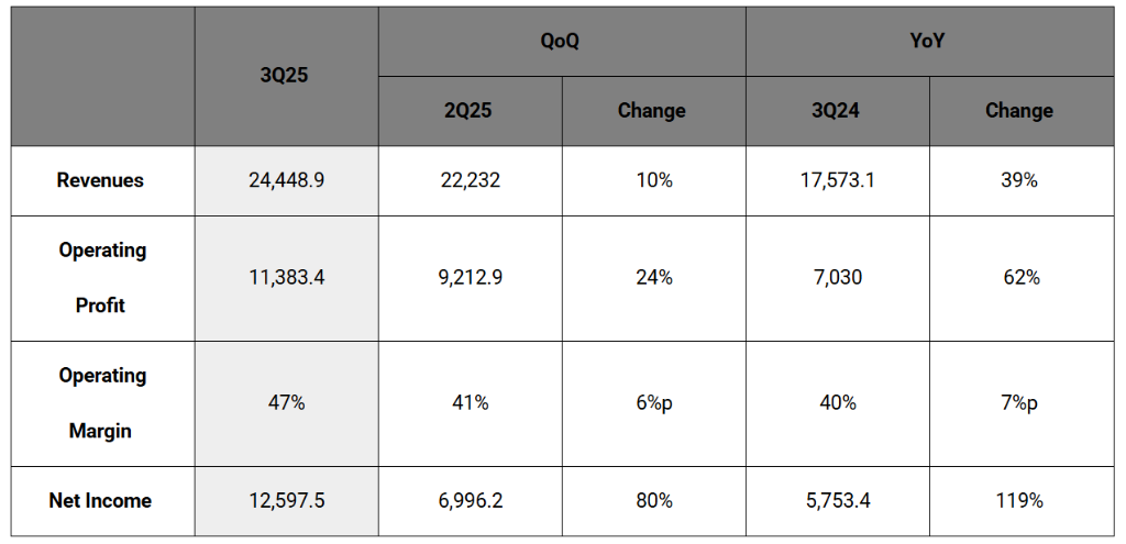 存储芯片市场爆发！SK海力士Q3业绩创新高，2026年产能提前售罄