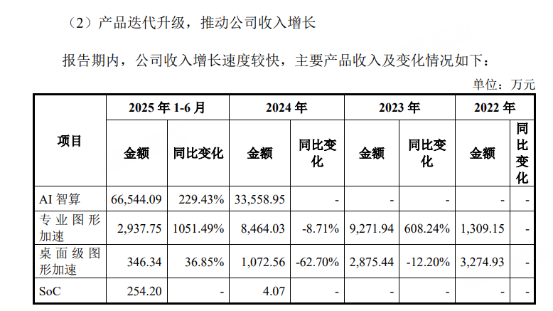 “中国版英伟达”摩尔线程科创板过会 收入确认合规等受监管关注