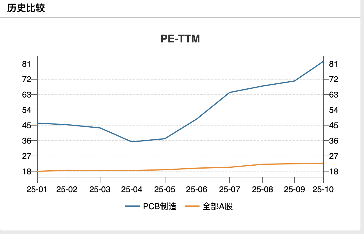 PCB生产线