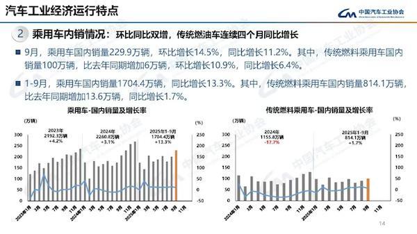 燃油车销量持续回暖，专家驳斥‘退场论’观点