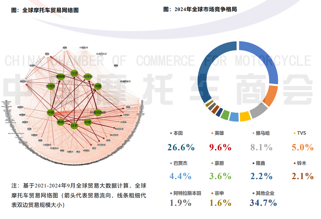 2025中国摩托非洲市场增长72%，或超越拉美成第一出口地
