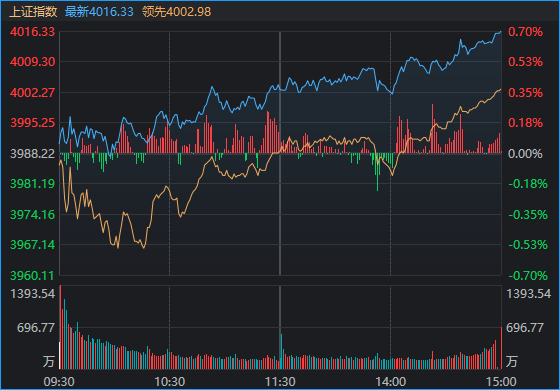 沪指站稳4000点！新能源领涨，盘后中美元首会晤利好来袭