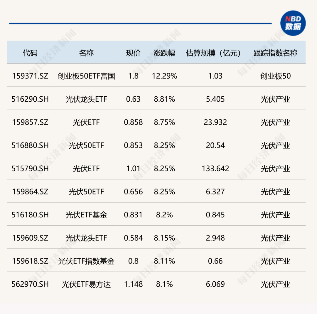 ETF今日行情 | 创业板50ETF富国涨幅超12%，银行ETF跌近2%