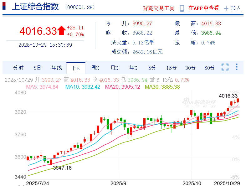 4000点突破！这位AI投资高手基金经理不容错过