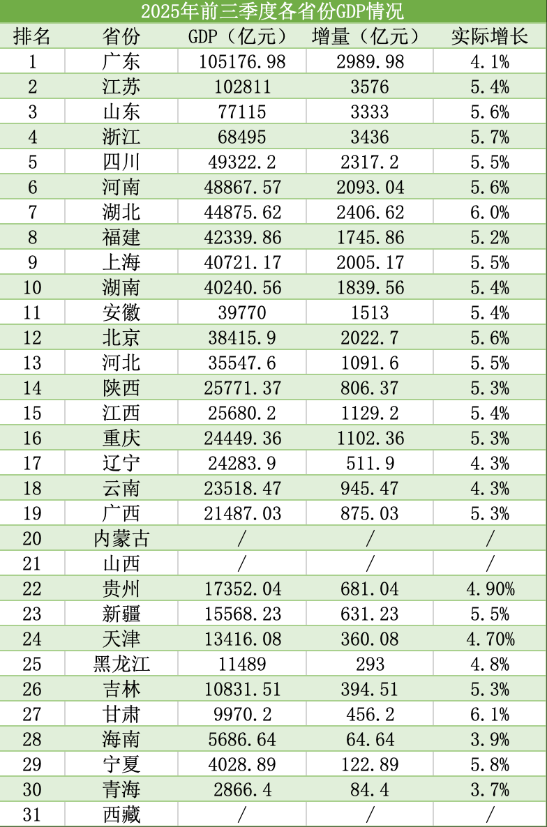 2025年前三季度28省份经济数据解读：广东领跑，10万亿、5万亿俱乐部将扩员