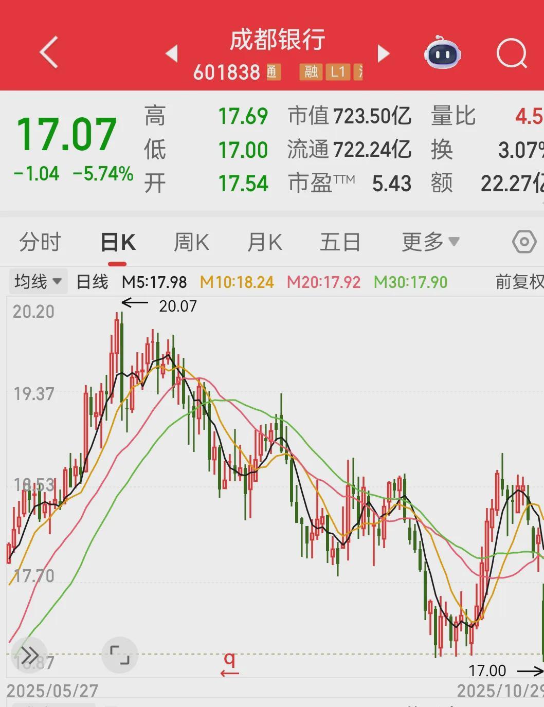 成都银行2025年三季报：股价大跌5.74%，业绩增速放缓不良率攀升