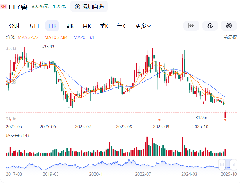 口子窖三季报暴跌92%，白酒行业面临深度调整