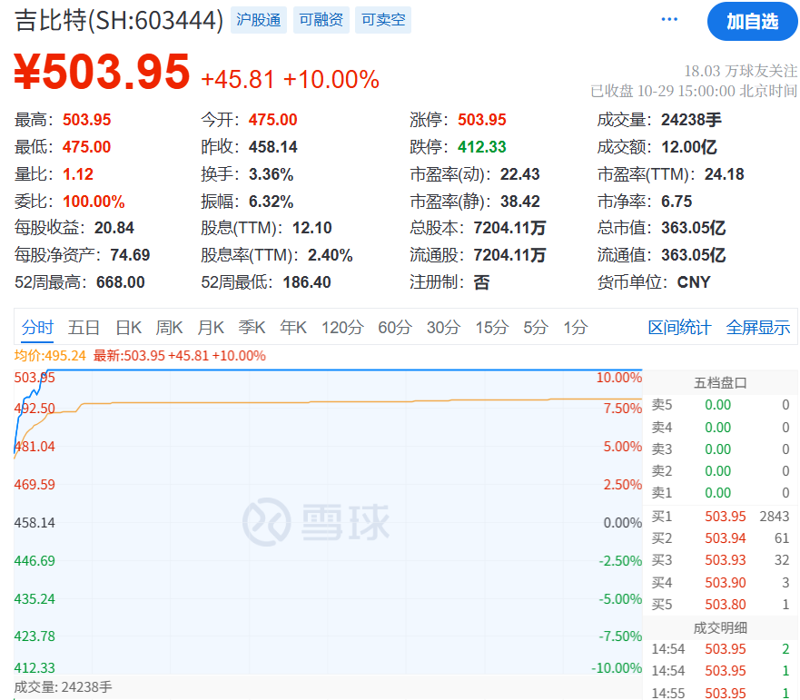 吉比特4.3亿分红引爆股价，董事长获1.28亿现金红利