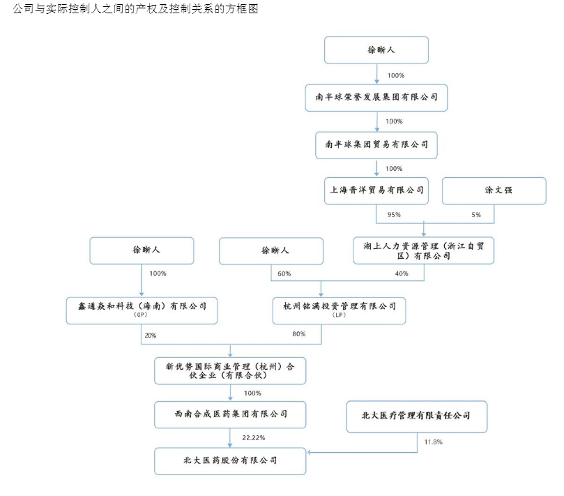 北大医药控制权变更