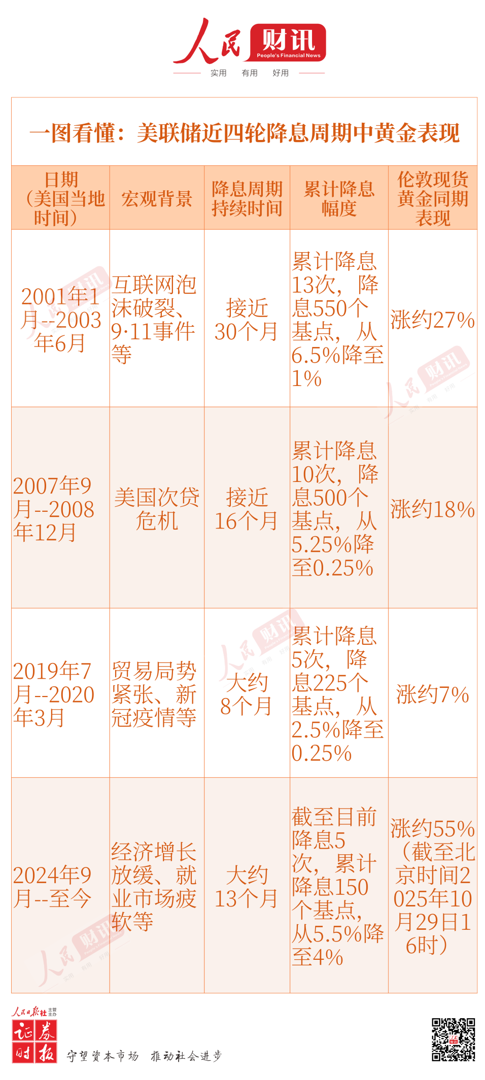 美联储降息周期全解析：黄金表现与投资机会一览