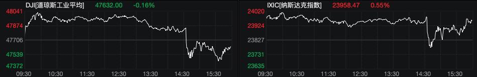 鲍威尔言论引发美股剧烈波动，道指收跌市场反应强烈