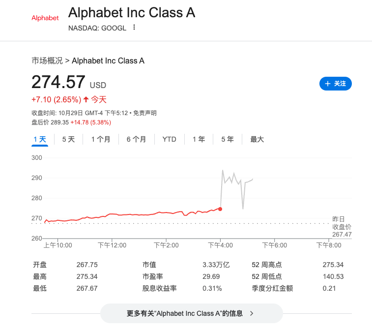 谷歌母公司Q3业绩全面超预期，上调资本支出至930亿美元，盘后涨超7% | 财报见闻