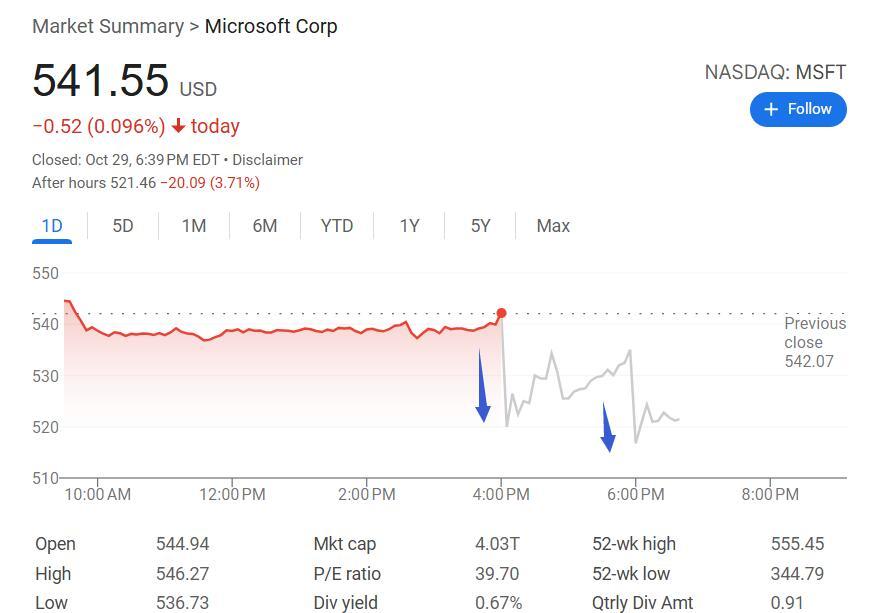 微软Q3财报：营收增近20%，Azure云增长未达预期，AI支出激增致股价盘后跌5%