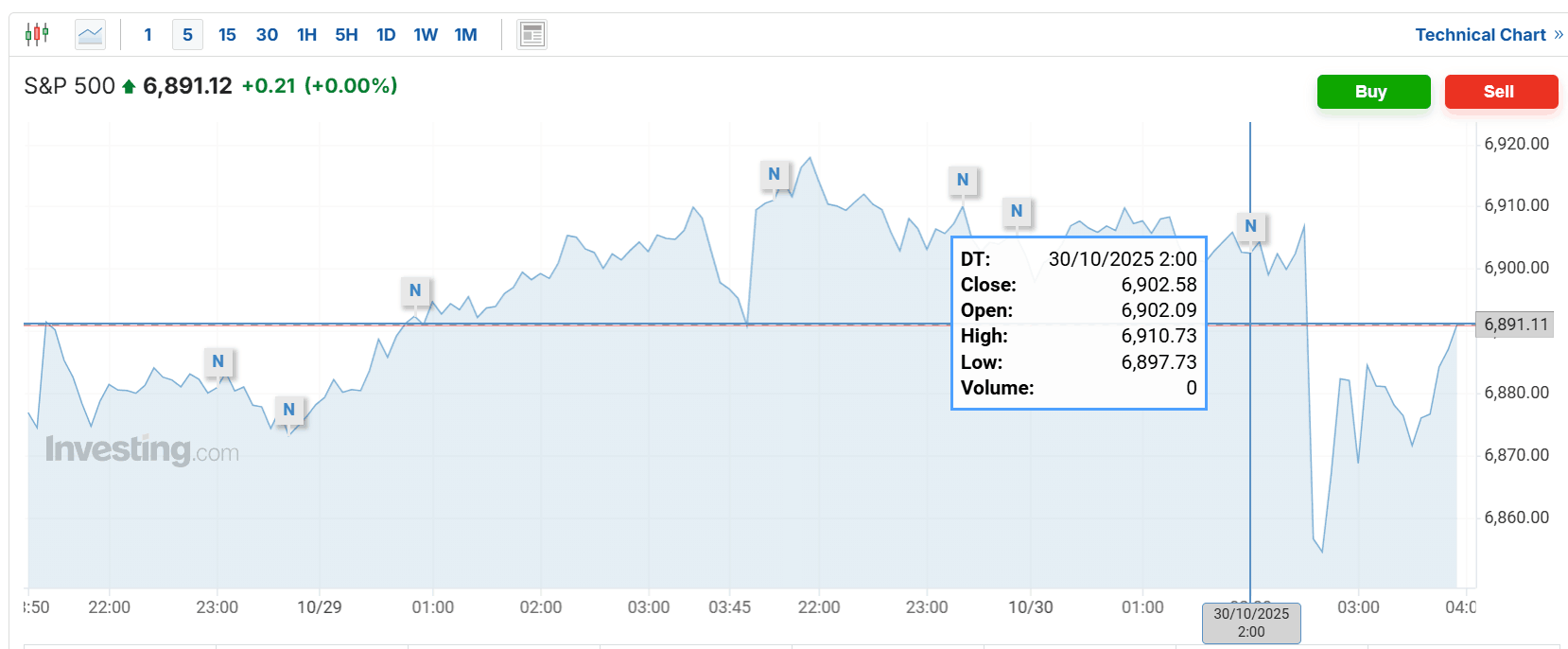 鲍威尔称12月降息存疑，全球市场剧烈波动：美股、黄金、比特币跳水